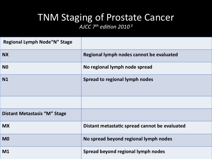 prostate cancer tnm classification