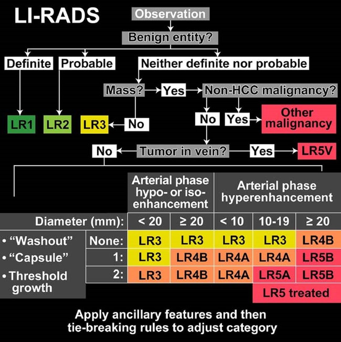 Категория o rads слева 1. Lirads классификация. Rads классификация. Таблица li-rads. Классификация li rads для печени.